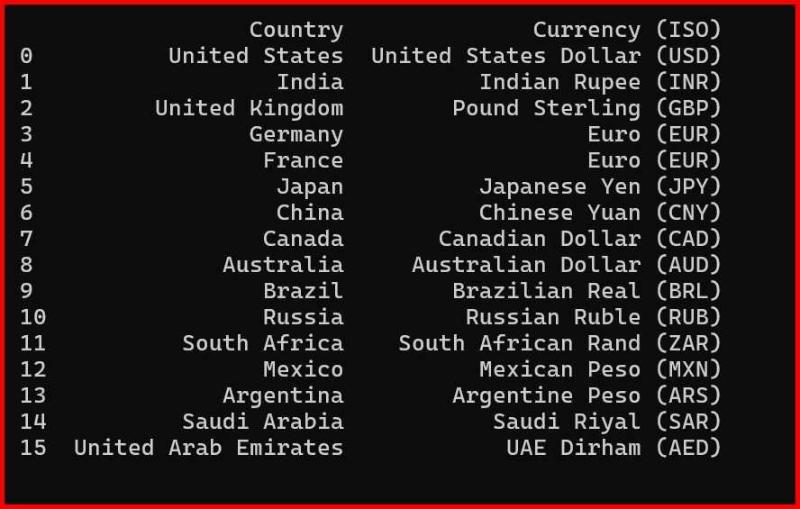 Picture showing the output of read_html function in pandas